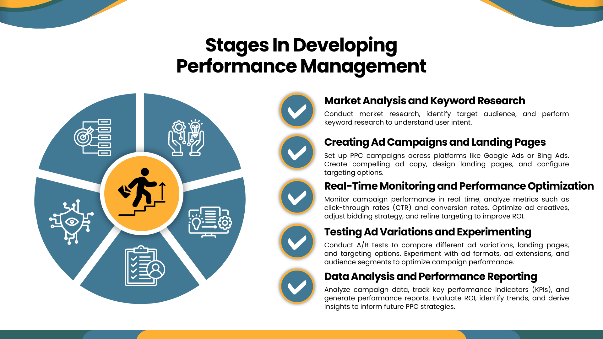 Pay-per-click-stages